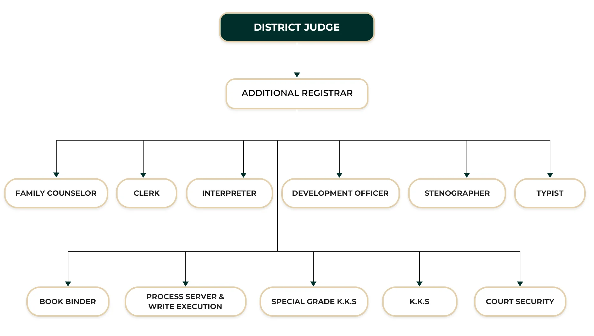 District Court MOUNT LAVINIA ORGANIZATIONAL STRUCTURE